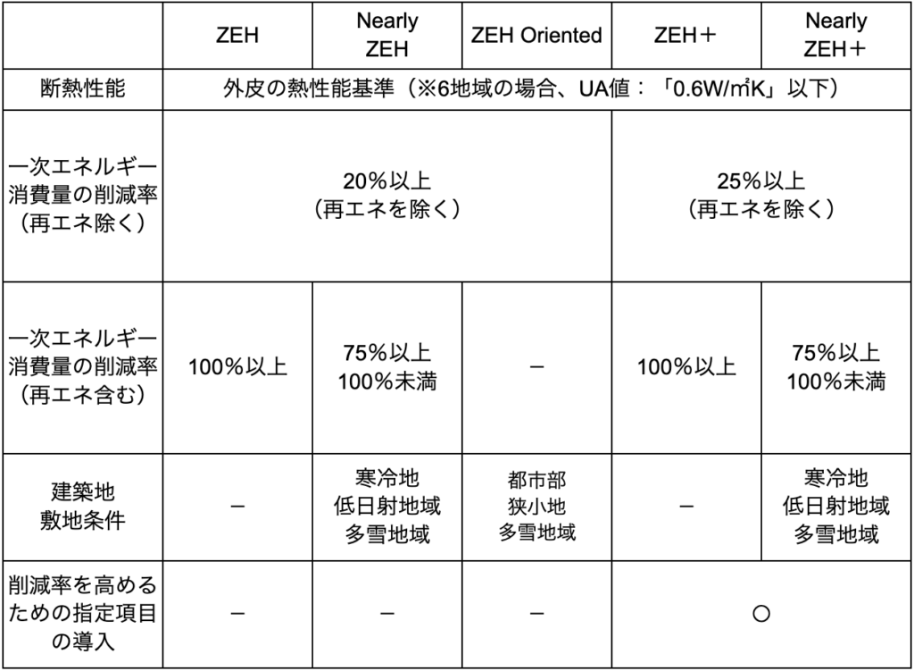 【設計士向け】ZEH住宅のメリット・デメリットと取得のポイント » 株式会社上岡祐介建築設計事務所 ZEHの種類と基準表