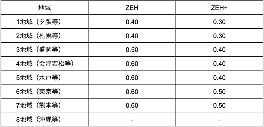 【設計士向け】ZEH住宅のメリット・デメリットと取得のポイント » 株式会社上岡祐介建築設計事務所 ZEHに求められる外皮の熱性能基準UA値:W/(m2・k)の比較表