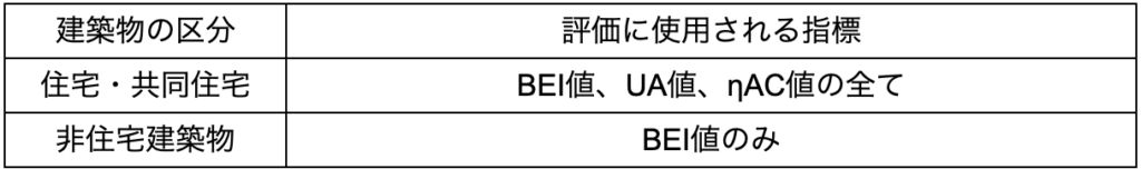省エネ適合性判定とは?基本知識と押さえておきたい指摘事項 » 株式会社上岡祐介建築設計事務所 省エネ適判の建築物の区分と評価に使用される指標