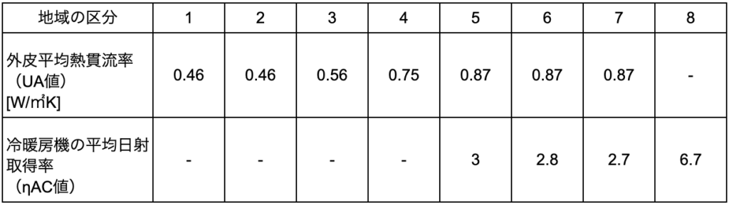 省エネ適合性判定とは?基本知識と押さえておきたい指摘事項 » 株式会社上岡祐介建築設計事務所 UA値とηAC値の基準値と地域区分表