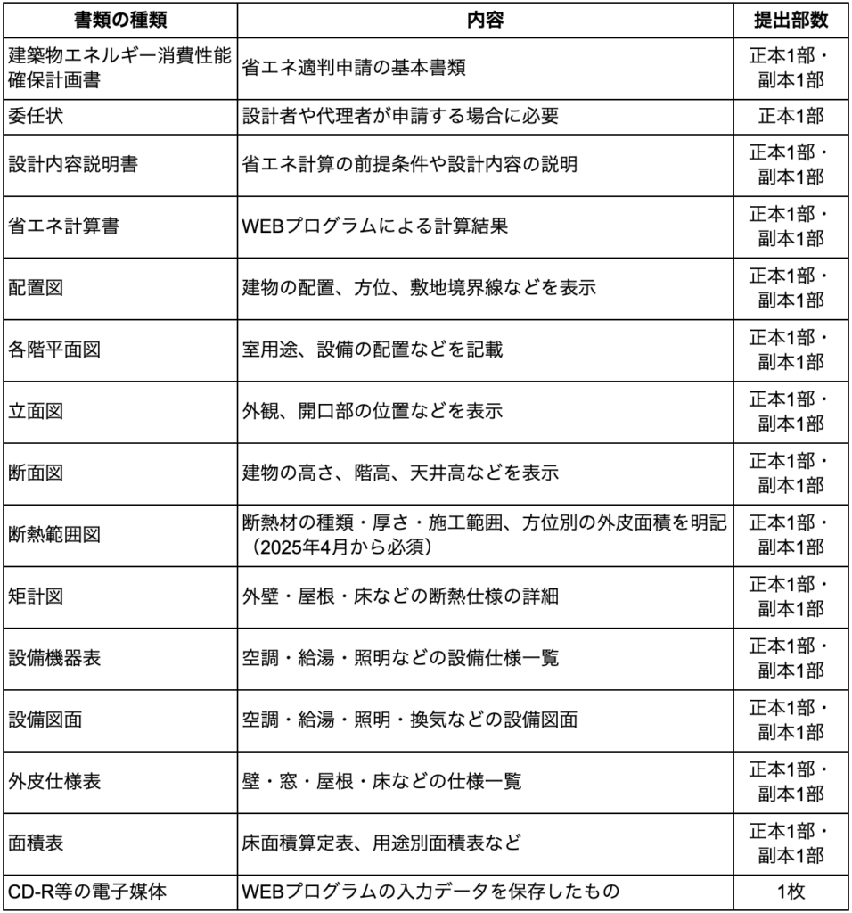 省エネ適合性判定とは?基本知識と押さえておきたい指摘事項 » 株式会社上岡祐介建築設計事務所 省エネ適判に必要となる書類・図面の一覧