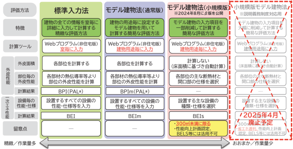 省エネ計算で躓く前に!プロが教える基準クリアの秘訣とソフトの活用法 » 株式会社上岡祐介建築設計事務所 非住宅建築物に用いる省エネ計算方法の図