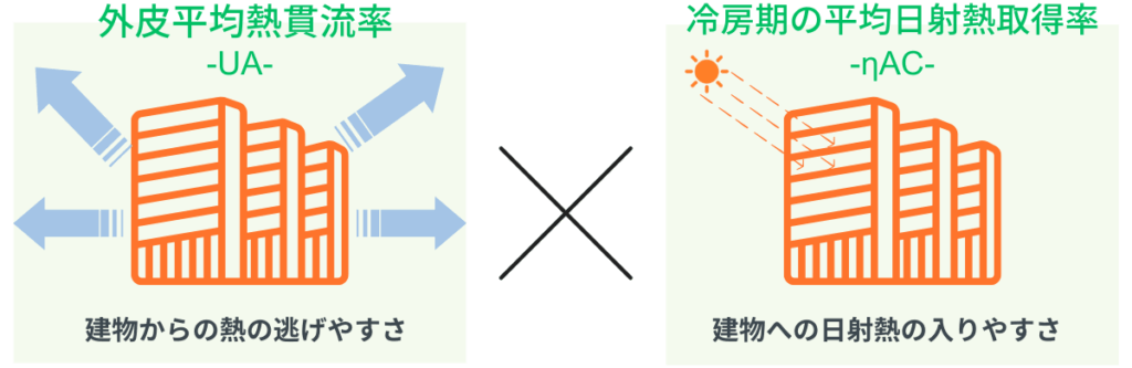 【共同住宅の省エネ適判】法改正で変わった義務化の範囲と審査の流れ » 株式会社上岡祐介建築設計事務所 外皮性能の主な評価指標1