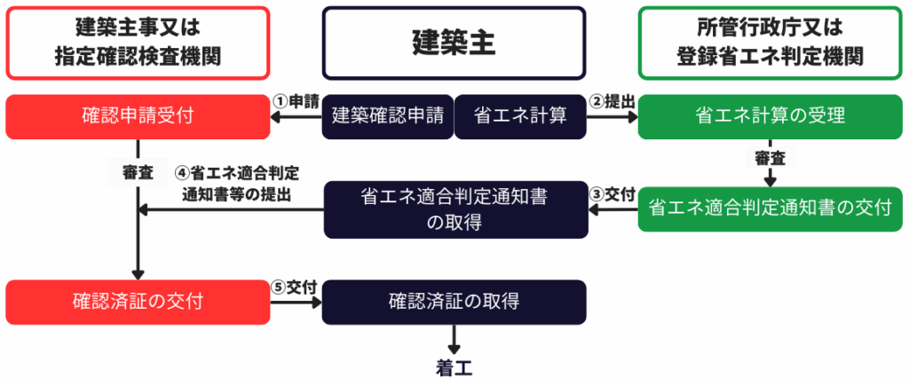 【共同住宅の省エネ適判】法改正で変わった義務化の範囲と審査の流れ » 株式会社上岡祐介建築設計事務所 共同住宅の省エネ計算から着工、竣工後の検査に至るまでの一連の流れ