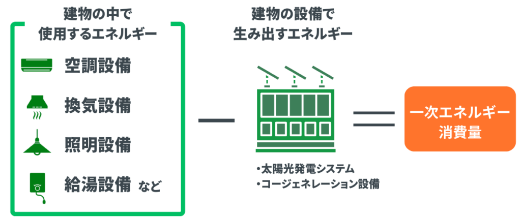 【共同住宅の省エネ適判】法改正で変わった義務化の範囲と審査の流れ » 株式会社上岡祐介建築設計事務所 一次エネルギー消費量の基準値