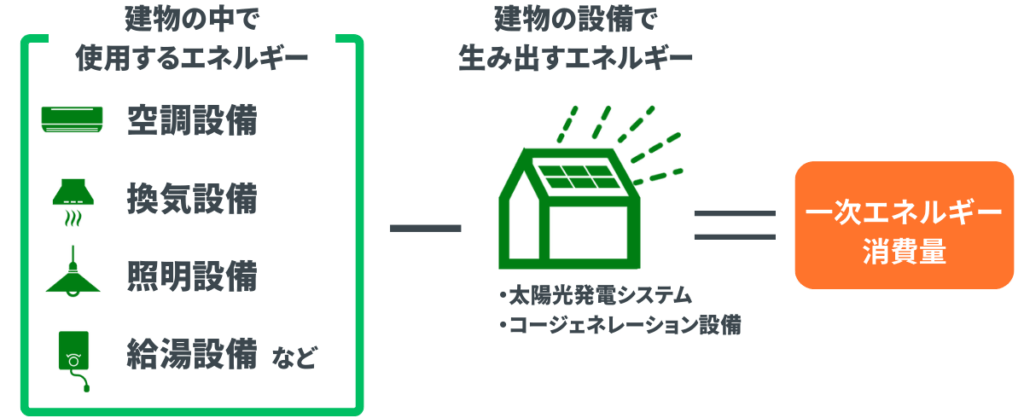 省エネ計算で躓く前に!プロが教える基準クリアの秘訣とソフトの活用法 » 株式会社上岡祐介建築設計事務所 一次エネルギー消費性能(BEI値)の図