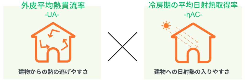 省エネ計算で躓く前に!プロが教える基準クリアの秘訣とソフトの活用法 » 株式会社上岡祐介建築設計事務所 外皮の熱性能基準の図