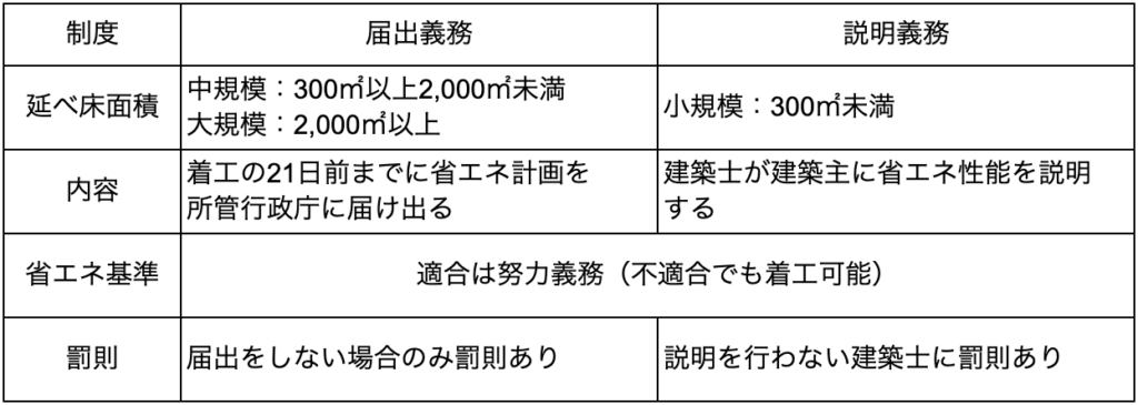 【共同住宅の省エネ適判】法改正で変わった義務化の範囲と審査の流れ » 株式会社上岡祐介建築設計事務所 「届出義務」・「説明義務」の概要