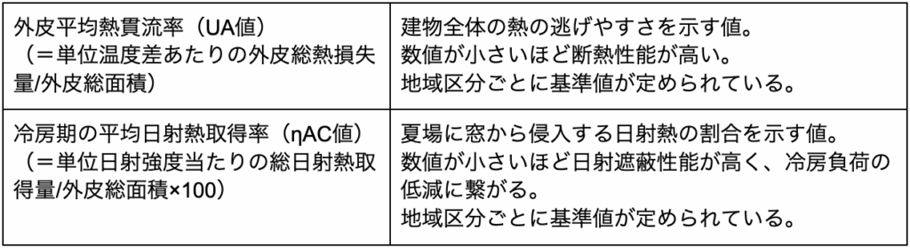 【共同住宅の省エネ適判】法改正で変わった義務化の範囲と審査の流れ » 株式会社上岡祐介建築設計事務所 株式会社上岡祐介建築設計事務所 » 【共同住宅の省エネ適判】法改正で変わった義務化の範囲と審査の流れ