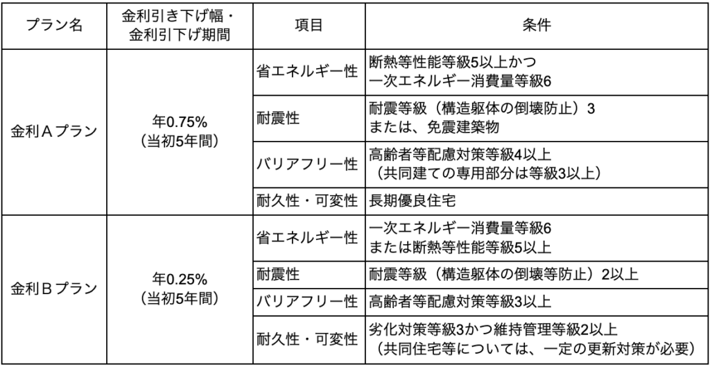 住宅性能評価とは?評価項目と取得する際の3つの注意点を解説 » 株式会社上岡祐介建築設計事務所 住宅金融支援機構【フラット35】の条件一覧