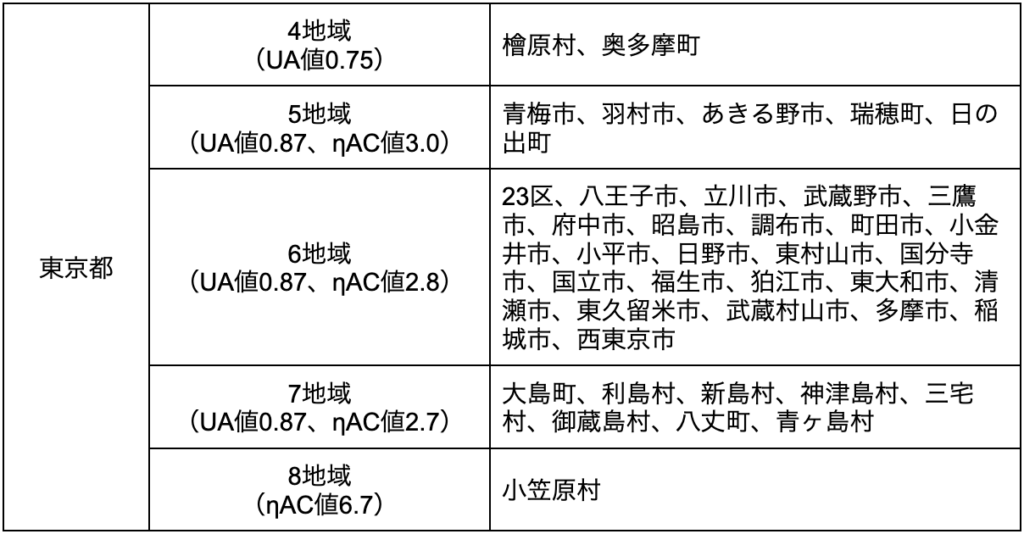 【共同住宅の省エネ適判】法改正で変わった義務化の範囲と審査の流れ » 株式会社上岡祐介建築設計事務所 地域区分新旧表