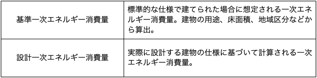 【共同住宅の省エネ適判】法改正で変わった義務化の範囲と審査の流れ » 株式会社上岡祐介建築設計事務所 基準一次エネルギー消費量・設計一次エネルギー消費量