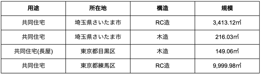 住宅性能評価とは?評価項目と取得する際の3つの注意点を解説 » 株式会社上岡祐介建築設計事務所 住宅性能評価業務の実績(2025年1月時点)