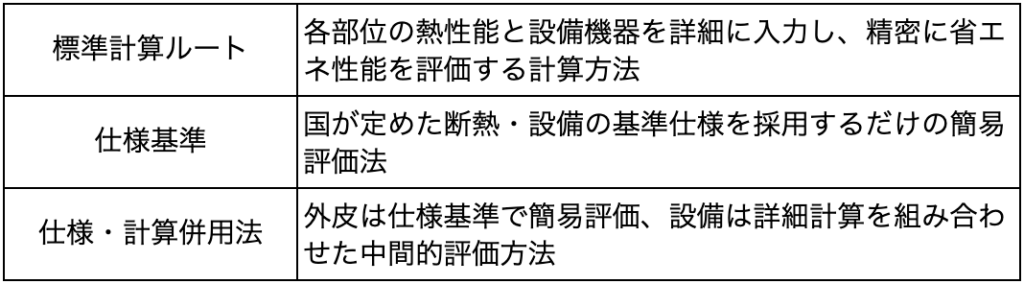 【共同住宅の省エネ適判】法改正で変わった義務化の範囲と審査の流れ » 株式会社上岡祐介建築設計事務所 共同住宅の省エネ計算方法