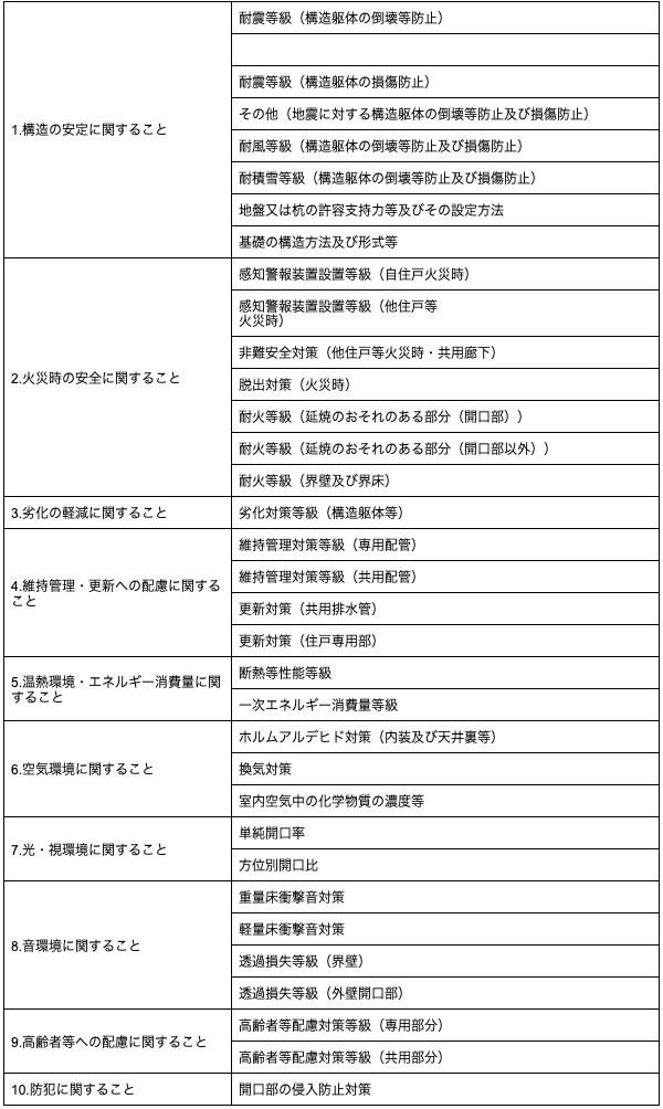 住宅性能評価とは?評価項目と取得する際の3つの注意点を解説 » 株式会社上岡祐介建築設計事務所 住宅性能評価項目一覧