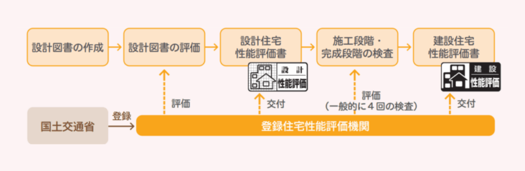 住宅性能評価の取得の流れの図