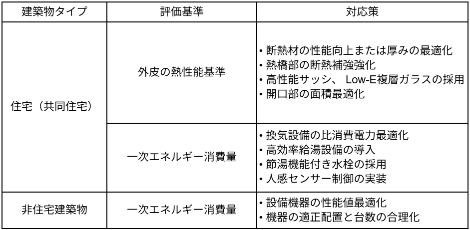 省エネ計算で躓く前に!プロが教える基準クリアの秘訣とソフトの活用法 » 株式会社上岡祐介建築設計事務所 省エネ計算で基準値を満たせない場合の対応策一覧