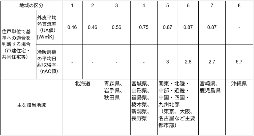 省エネ計算で躓く前に!プロが教える基準クリアの秘訣とソフトの活用法 » 株式会社上岡祐介建築設計事務所 省エネ基準に適合するための基準値(UA値・ηAC値):住宅・共同住宅の図