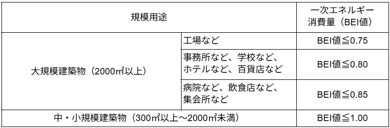 省エネ計算で躓く前に!プロが教える基準クリアの秘訣とソフトの活用法 » 株式会社上岡祐介建築設計事務所 非住宅建築物の省エネ基準に適合するための基準値一覧