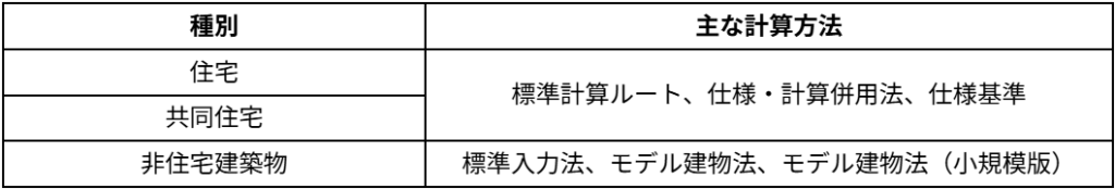 省エネ計算で躓く前に!プロが教える基準クリアの秘訣とソフトの活用法 » 株式会社上岡祐介建築設計事務所 建築物の種別ごとの主な省エネ計算