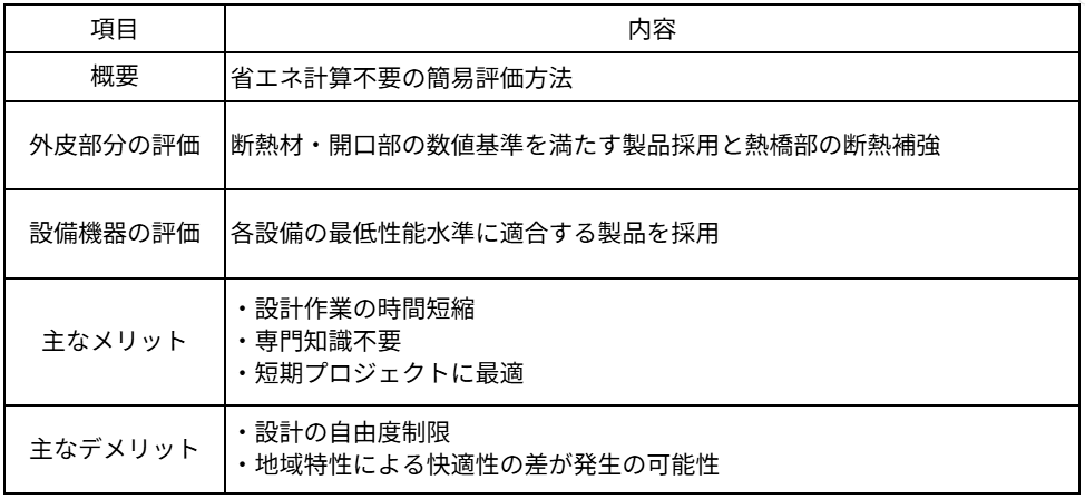 省エネ計算で躓く前に!プロが教える基準クリアの秘訣とソフトの活用法 » 株式会社上岡祐介建築設計事務所 省エネ計算不要の簡易評価方法一覧