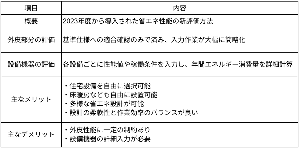 省エネ計算で躓く前に!プロが教える基準クリアの秘訣とソフトの活用法 » 株式会社上岡祐介建築設計事務所 2023年度からの省エネ性能の評価方法一覧