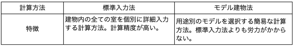 【省エネ適判】工場・倉庫の対象が拡大!法改正後の実務ポイントを解説 » 株式会社上岡祐介建築設計事務所 省エネ性能の計算方法