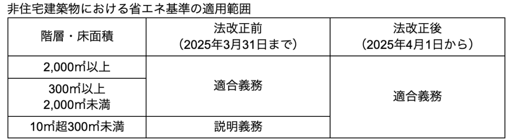株式会社上岡祐介建築設計事務所 » 【省エネ適判】工場・倉庫の対象が拡大！法改正後の実務ポイントを解説