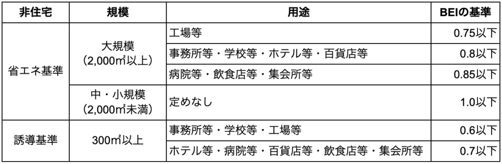 【省エネ適判】工場・倉庫の対象が拡大!法改正後の実務ポイントを解説 » 株式会社上岡祐介建築設計事務所 非住宅建築物
