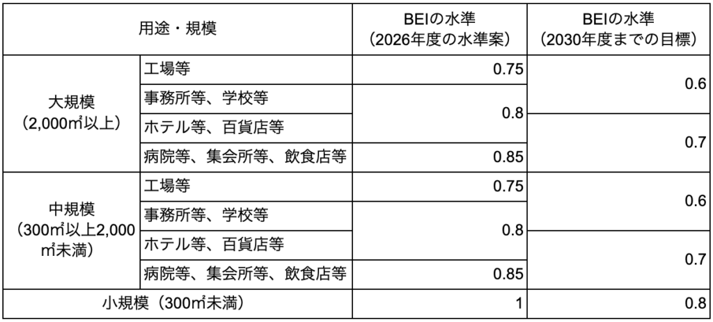 【省エネ適判】工場・倉庫の対象が拡大!法改正後の実務ポイントを解説 » 株式会社上岡祐介建築設計事務所 ZEBレベルの確保を目指す