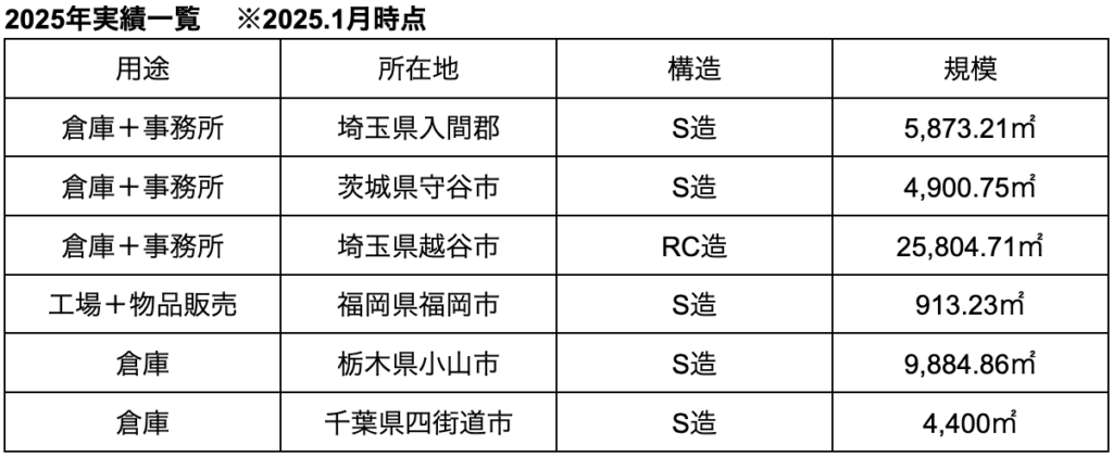 【省エネ適判】工場・倉庫の対象が拡大!法改正後の実務ポイントを解説 » 株式会社上岡祐介建築設計事務所 2025年実績一覧