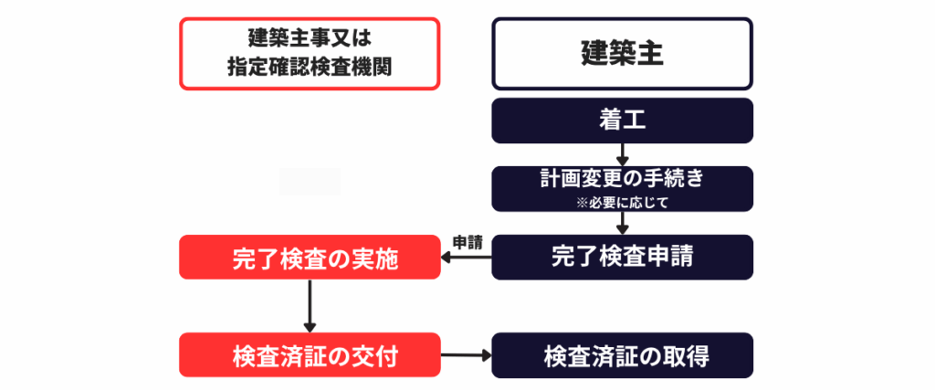【省エネ適判】工場・倉庫の対象が拡大!法改正後の実務ポイントを解説 » 株式会社上岡祐介建築設計事務所 完了検査