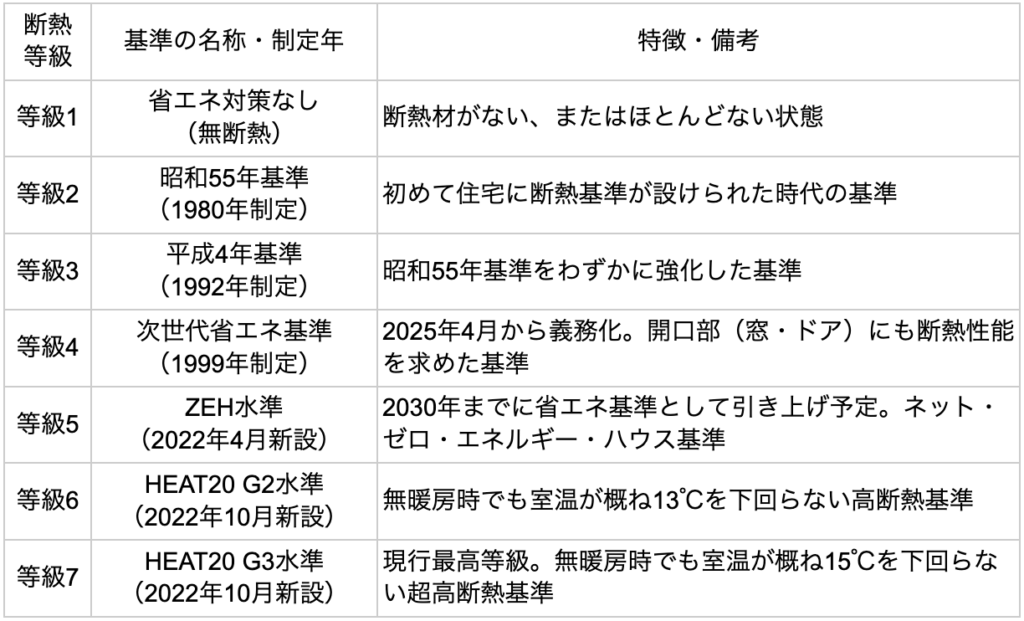 断熱等級の基準とは?高断熱化を目指す理由と課題を設計士向けに解説 » 株式会社上岡祐介建築設計事務所 断熱等級の特徴