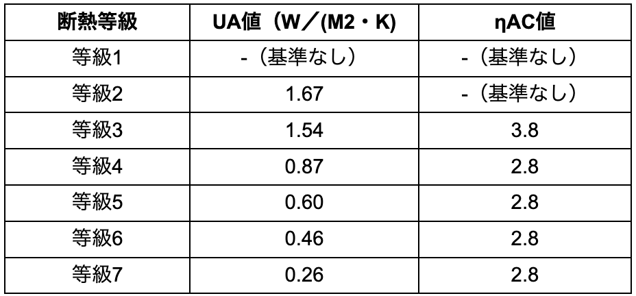 断熱等級の基準とは?高断熱化を目指す理由と課題を設計士向けに解説 » 株式会社上岡祐介建築設計事務所 6地域での断熱等級の基準値