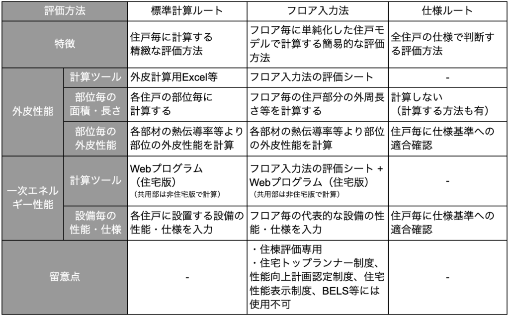 【共同住宅】設備の省エネ計算どうする?手順と実務上の4つのポイント » 株式会社上岡祐介建築設計事務所 共同住宅の省エネ性能における3つの計算ルート(評価方法)