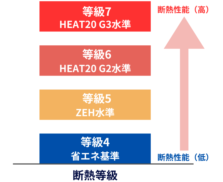 断熱等級の基準とは?高断熱化を目指す理由と課題を設計士向けに解説 » 株式会社上岡祐介建築設計事務所 断熱等級4~7の各等級について性能の差