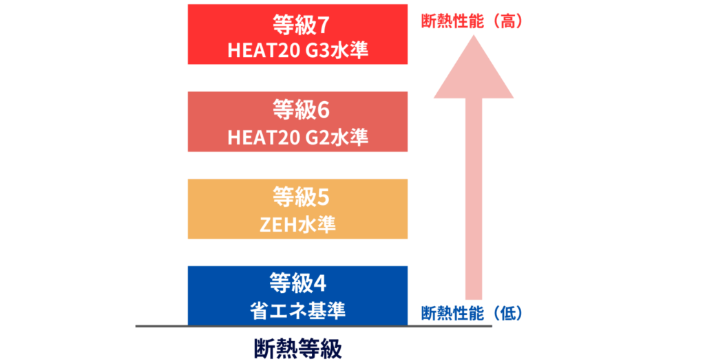 断熱等級の基準とは?高断熱化を目指す理由と課題を設計士向けに解説 » 株式会社上岡祐介建築設計事務所 断熱等級4~7の各等級について性能の差