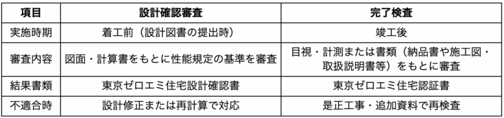 設計確認審査と完了検査