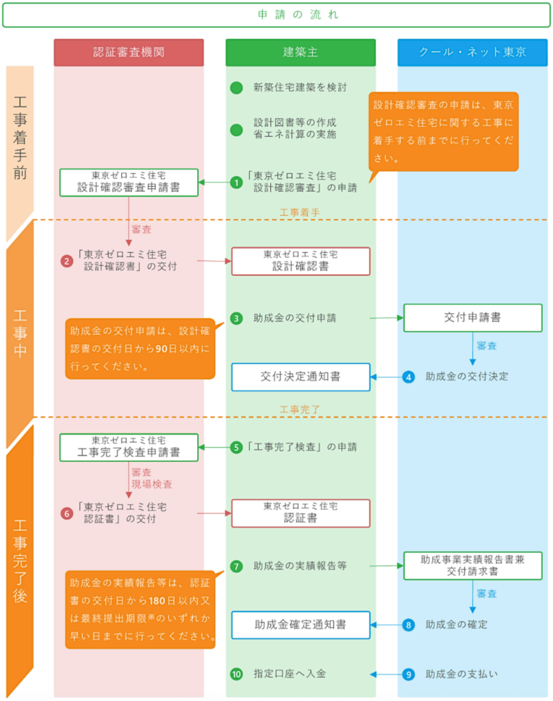 【東京ゼロエミ住宅】完了検査のポイントと助成金を受けるまでの申請手順 » 株式会社上岡祐介建築設計事務所 東京ゼロエミ住宅の完了検査から助成金の受取までの手順