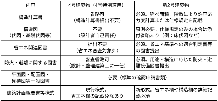 構造図書と省エネ図書の 提出書類の比較