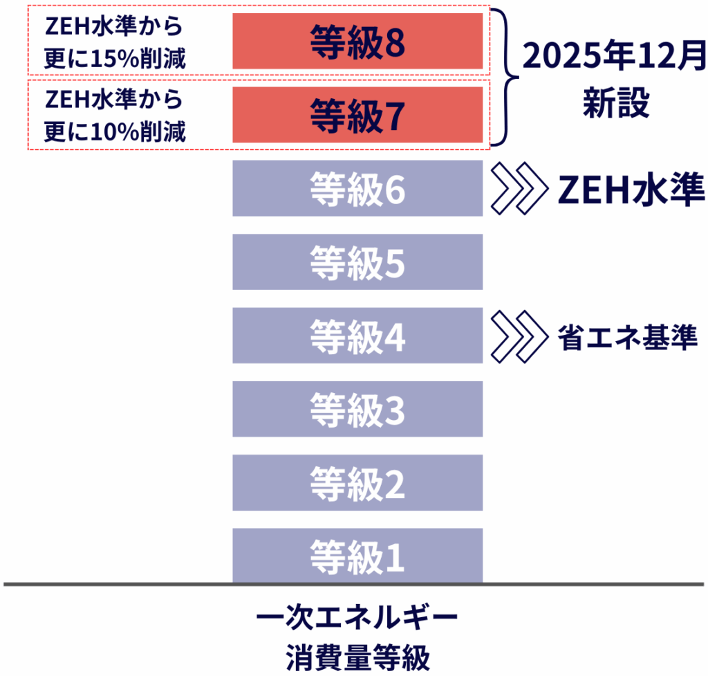 【2025年12月施行】住宅性能表示制度見直しの要点と実務対応 » 株式会社上岡祐介建築設計事務所 一次エネルギー消費量等級(等級7、等級8)の図