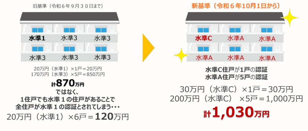 各部屋ごとの水準で助成額が設定される