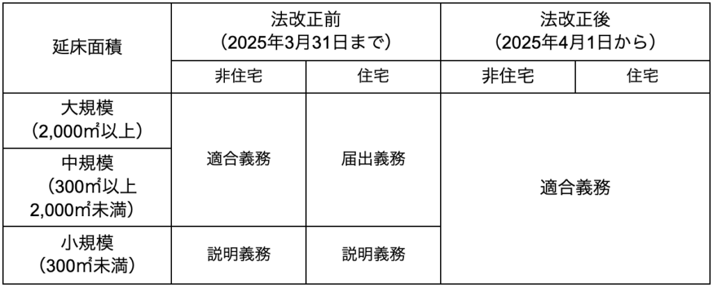老人ホームの設計で求められる省エネ基準とは?適合要件と実務対応 » 株式会社上岡祐介建築設計事務所 法改正前後での延床面積ごとの適用義務範囲