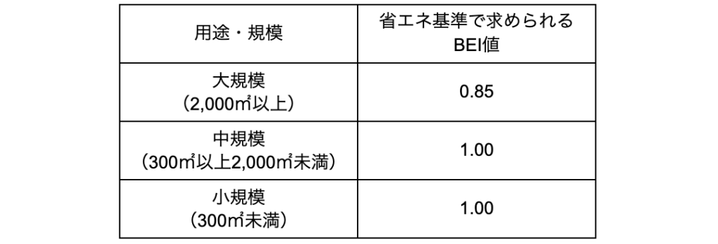 老人ホームの設計で求められる省エネ基準とは?適合要件と実務対応 » 株式会社上岡祐介建築設計事務所 老人ホーム規模ごとのBEI値