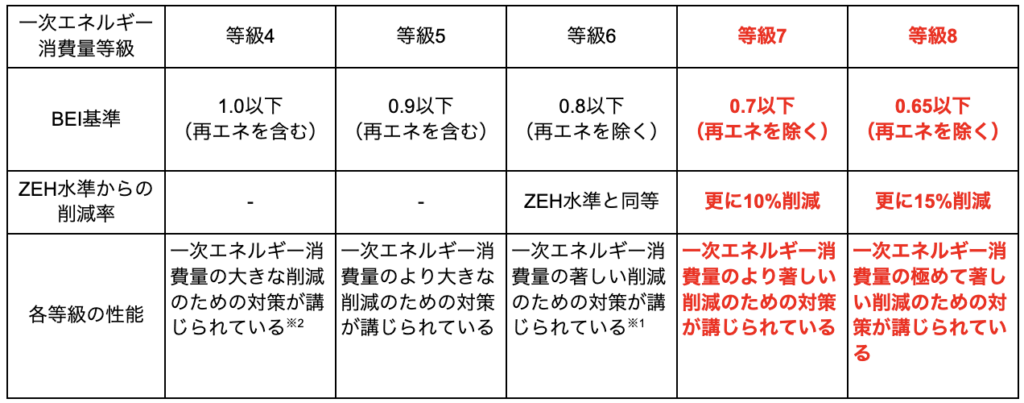 【2025年12月施行】住宅性能表示制度見直しの要点と実務対応 » 株式会社上岡祐介建築設計事務所 一次エネルギー消費量等級(等級7、等級8)