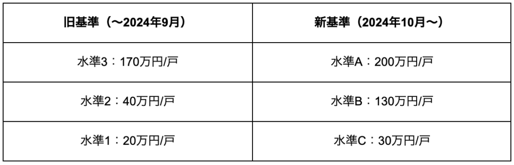 東京ゼロエミの共同住宅における助成金額一覧