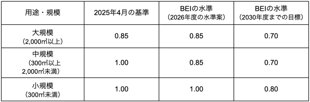 老人ホームの設計で求められる省エネ基準とは?適合要件と実務対応 » 株式会社上岡祐介建築設計事務所 BEI値の段階的な基準引き上げ
