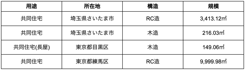 【2025年12月施行】住宅性能表示制度見直しの要点と実務対応 » 株式会社上岡祐介建築設計事務所 住宅性能評価業務の実績(2025年1月時点)