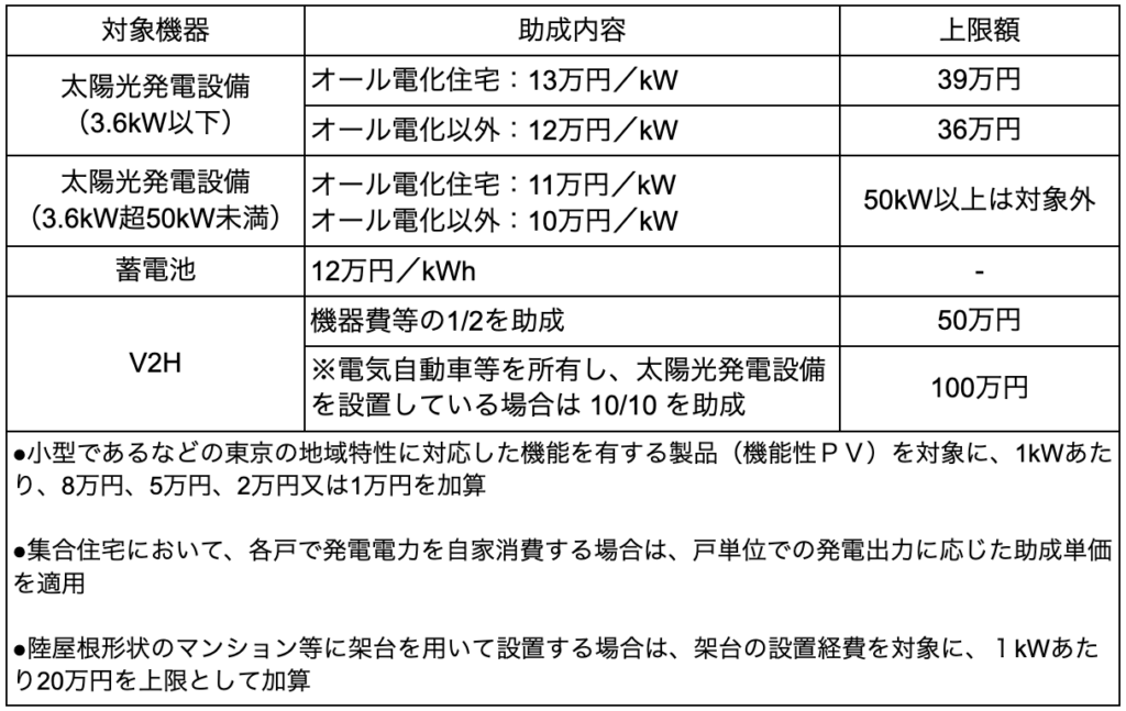 助成制度|東京ゼロエミ住宅｜東京都環境局