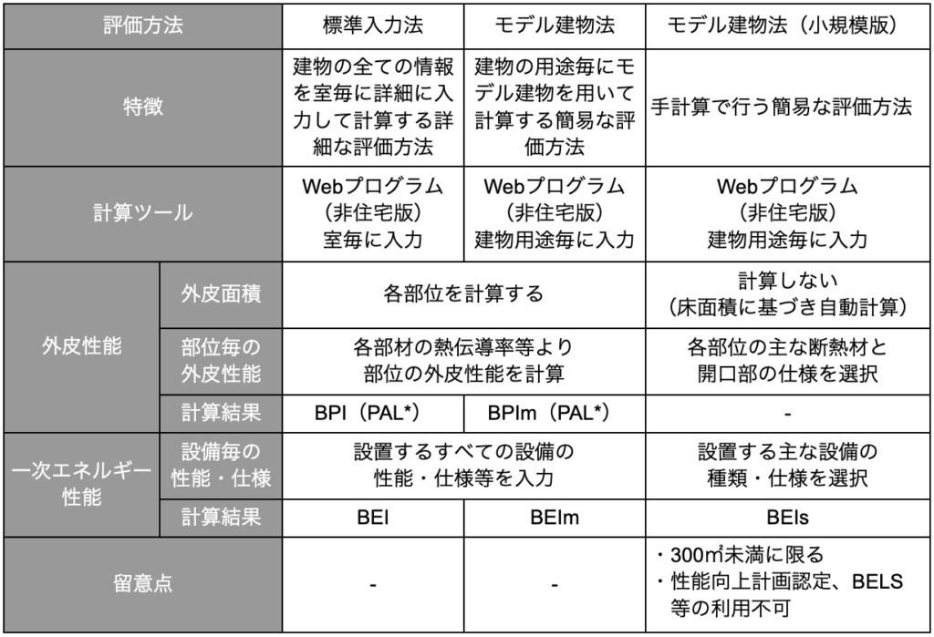 老人ホームの設計で求められる省エネ基準とは?適合要件と実務対応 » 株式会社上岡祐介建築設計事務所 非住宅建築物の三つの計算方法